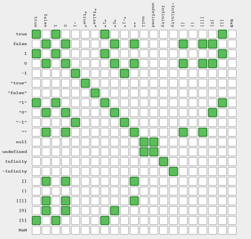 gráfico operador igual en javascript